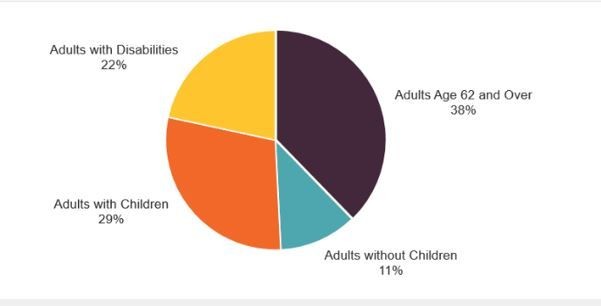 Pie chart from Harvard
